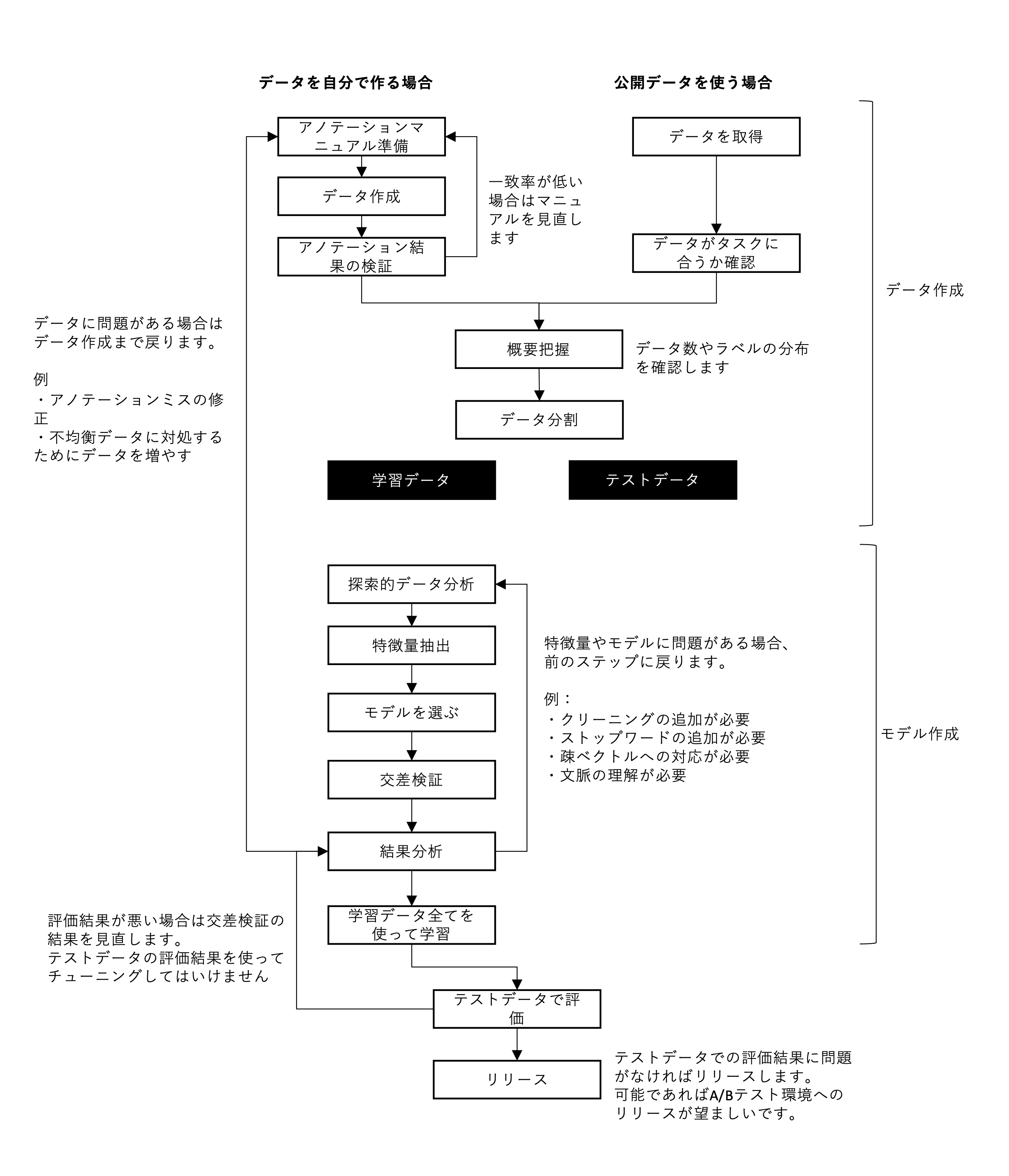 全体の流れ